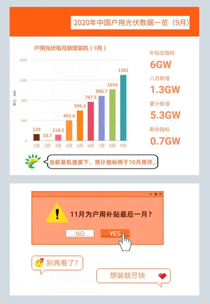 快裝！11月為戶用光伏補(bǔ)貼最后一個月！補(bǔ)貼指標(biāo)僅剩0.7GW