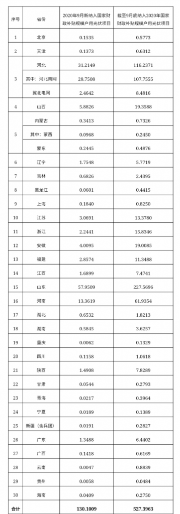 快裝！11月為戶用光伏補(bǔ)貼最后一個月！補(bǔ)貼指標(biāo)僅剩0.7GW