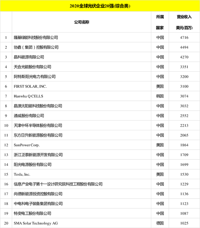 太陽能發(fā)電板哪家好？看2020全球光伏廠家20強(qiáng)排行榜