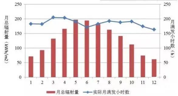 為什么秋季的光伏發(fā)電量比夏季還高？