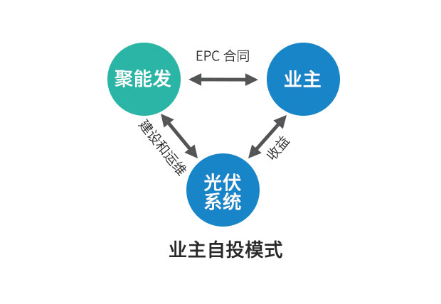 企業(yè)光伏發(fā)電經(jīng)濟效益分析及投資模式介紹