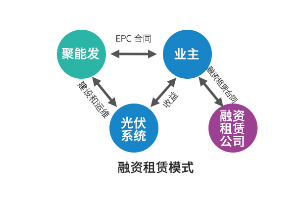 企業(yè)光伏發(fā)電經(jīng)濟效益分析及投資模式介紹